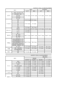 各种仪器(全站仪、GPS)的标称精度