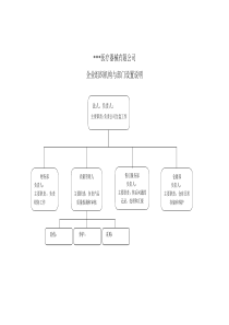 企业组织机构与部门设置说明
