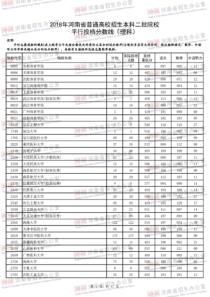 2018年河南省普通高校招生本科二批院校平行投档分数线(理科)
