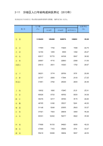 中国统计年鉴2014分地区人口年龄构成和抚养比