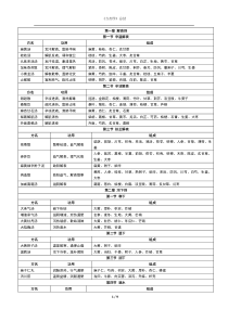 《方剂学》总结(表格)