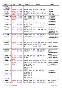 方剂学总结(考研推荐)