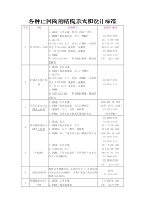 各种止回阀的结构形式和设计标准