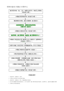 常熟市建设工程施工审图中心办事流程