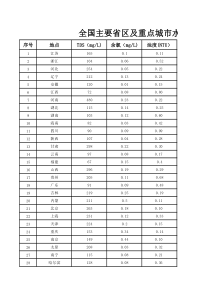 全国主要省区及重点城市水质检测数据表(1)