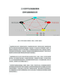 二十四节气对疾病的影响