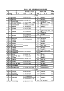 《政府会计制度》与医院及基层卫生机构会计科目的衔接对照表