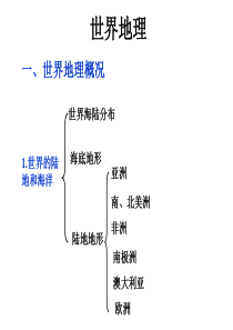 高三世界地理知识点总复习