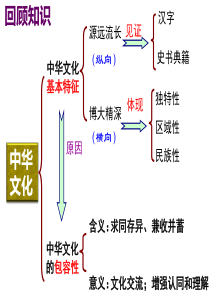 人教版高中政治必修三7.1永恒的中华民族精神(2018新版)(共