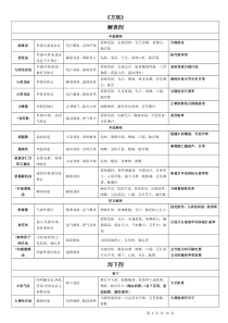 方剂学表格整理(方歌自己改)