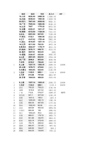 全国各城市GDP及人口数量2010年