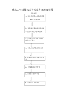 残疾人辅助性就业补助业务办理流程图