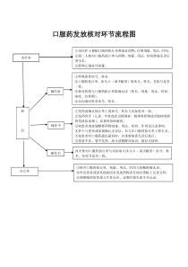 口服药发放核对环节流程图