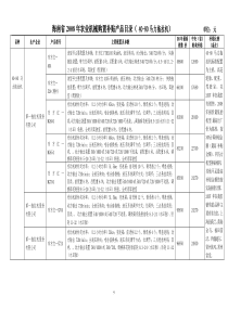 三、参选产品汇总表