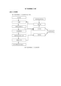 地下连续墙施工方案