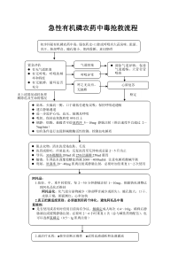 急性有机磷农药中毒抢救流程