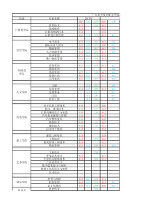 广东科学技术职业学院2011—2015年分数线整理
