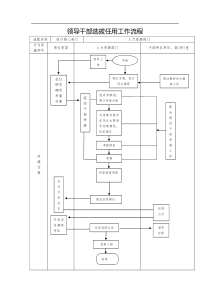 领导干部选拔任用流程