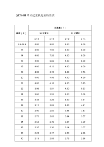 QTZ80H塔式起重机起重特性表