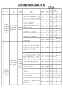 环境与职业健康安全目标指标管理方案一览表