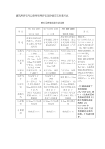 建筑用碎石与公路桥梁用碎石压碎值方法标准对比