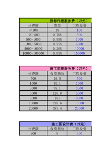 建设项目前期费用计算