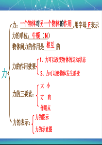7.2-弹力-力的测量汇总