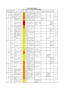 表B.1-基坑支护工程作业活动风险分级管控清单