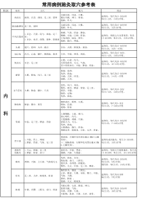 常用病例施灸取穴参考表(完整版)