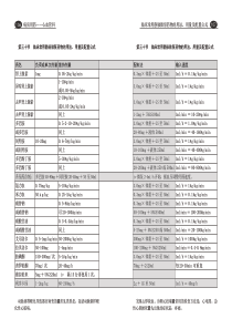 临床常用静脉微泵药物的用法、用量及配置公式