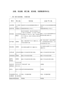 各个板块上市挂牌条件——带表格版