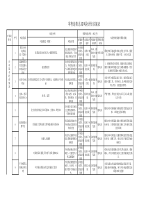 连锁总部新GSP风险评估及实施表