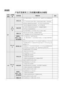 产品开发部员工工作质量问题扣分细则