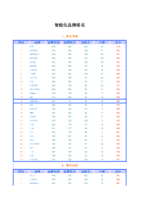 智能化各系统品牌排行榜
