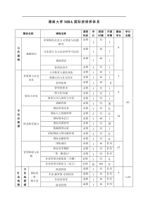 湖南大学MBA国际班培养体系