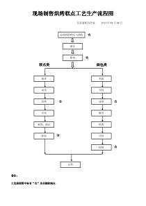 浏阳市张坊镇星意蛋糕店烘焙糕点面包生产工艺流程图