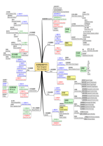 项目管理知识体系思维导图