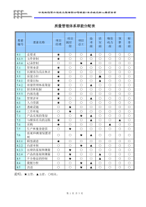 项目部质量管理体系职能分配表
