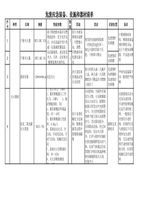 应急装备、设施和器材清单