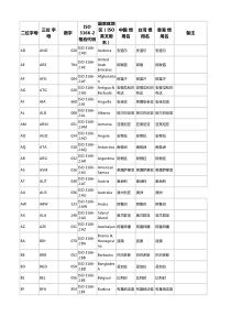 国家代码表ISO-3166-1标准