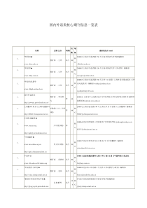 国内外语类核心期刊信息一览表