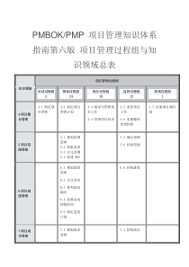 PMBOK-第六版-项目管理过程组与知识领域表