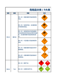 国际危险品分类(9大类)