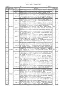 360度能力测评表
