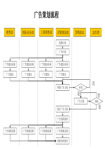 广告策划流程