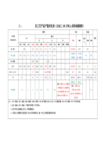 不同石油炼化工艺产品产能对比表