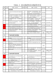 vda6.3-2016版和2010版差异对比分析