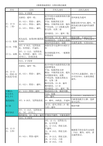 自然叫牌法简表(桥牌基础教程)