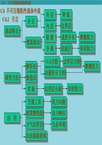 不同形状物体的阻力系数1