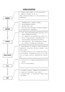 招聘详细流程图